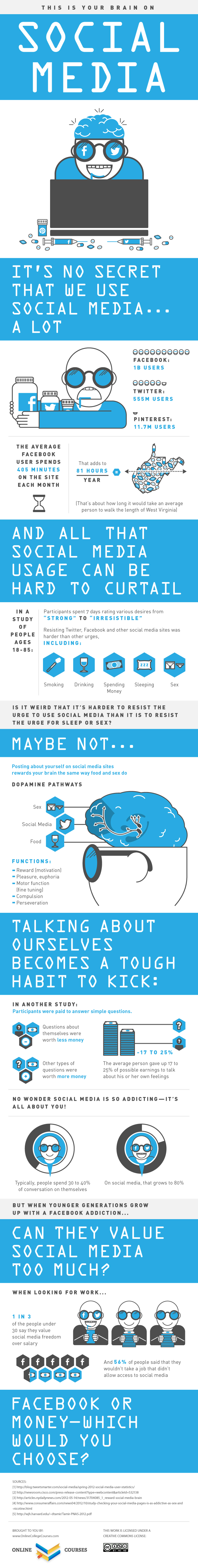 Your Brain on Social Media Infographic