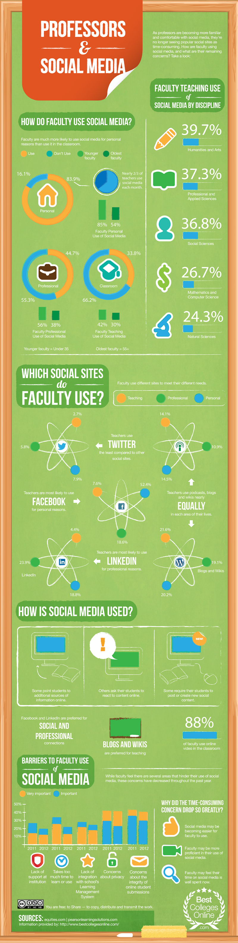 Professors & Social Media