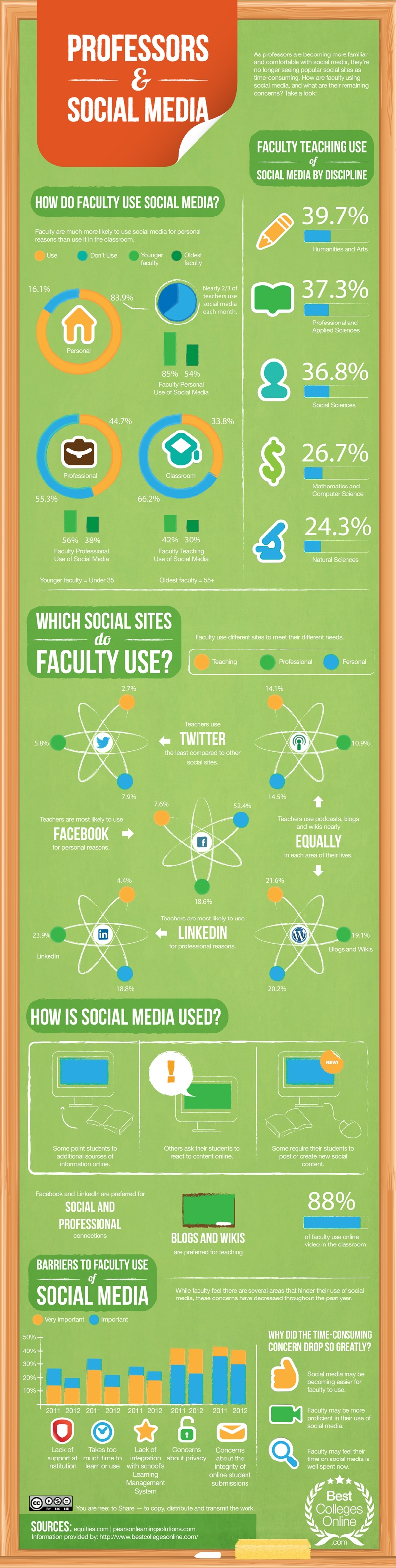 Professors and social media [INFOGRAPHIC] | Intranet Future - Social ...